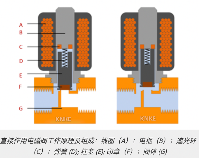 直接作用電磁閥