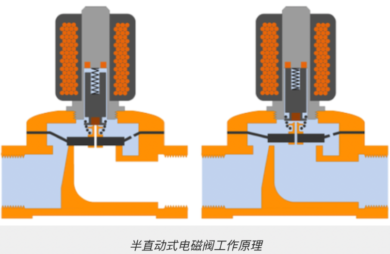 電磁閥的工作原理是什么？電磁閥詳細(xì)講解