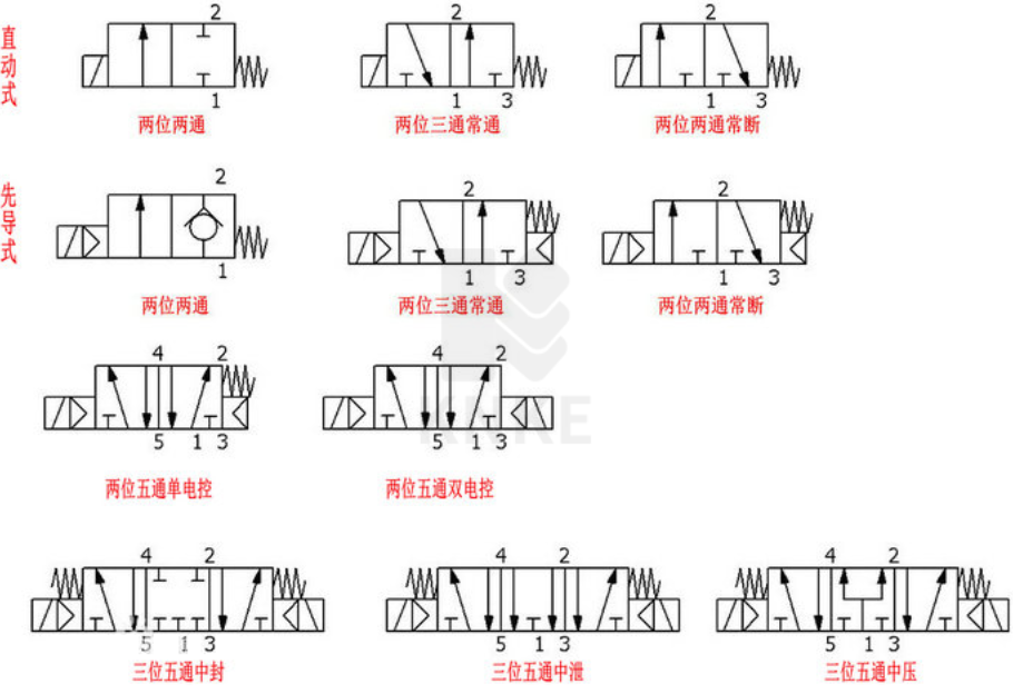 怎么區分電磁閥是幾位幾通？