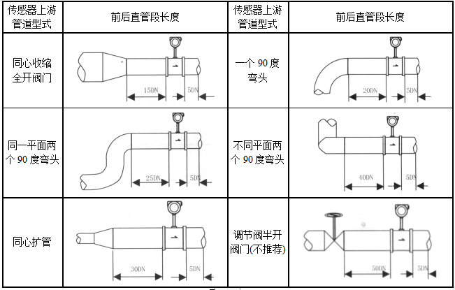 渦輪流量計(jì)安裝要求