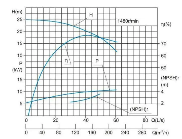 離心泵揚程和流量的關系