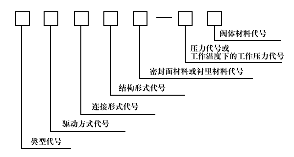 閥門的型號編制方法